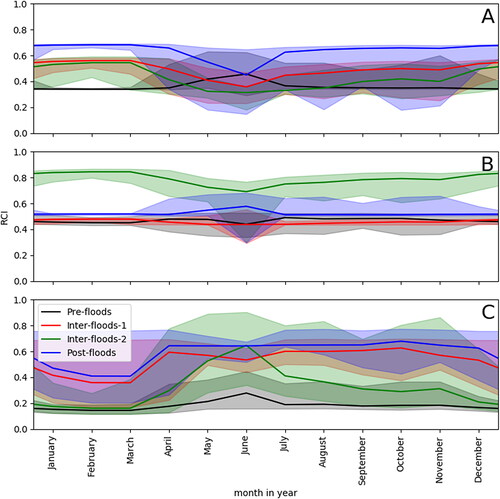 Figure 8. Reach connectivity index (RCI) in time. The RCI for each month, the line indicates the median and the fill the area between the 5th and 95th percentile. Panels A-C refer to the full load, half load and residual flow hydrological scenarios, respectively.