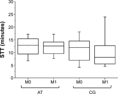Figure 3 Box plot of saccharin transit time (STT) test of the aerobic training group (AT) and the no-training control group (CG), observed at baseline (M0) and after 12 weeks (M1).