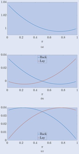 Figure 5. Ratios of equilibrium prices to true probabilities and pre- and post-fee loss rates commission fee of θp(1−p) with θ=0.14. Agents have uniform beliefs on [π−π(1−π),π+π(1−π)]. (a) Market Price (p)/True Probability (π). (b) Loss rates without fees and (c) Loss rates with fees.