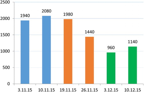 Figure 1. Total tweets analysed