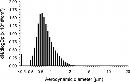 FIG. 1 Particle size distribution obtained after 20 min of nebulization at 3 L/min of the two viruses in phage buffer.