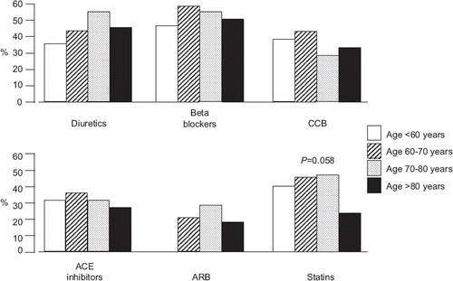 Figure 4. Drug classes prescribed, according to age in the study of 200 patients. CCB, calcium-channel blocker; ACE, angiotensin-converting enzyme; ARB, angiotensin receptor blocker. There were no significant differences between the groups.