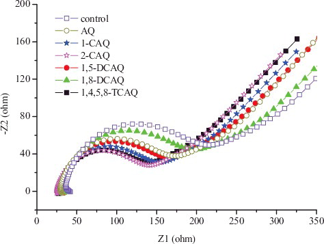 Figure 5. EIS of control beads and RM/CA beads.