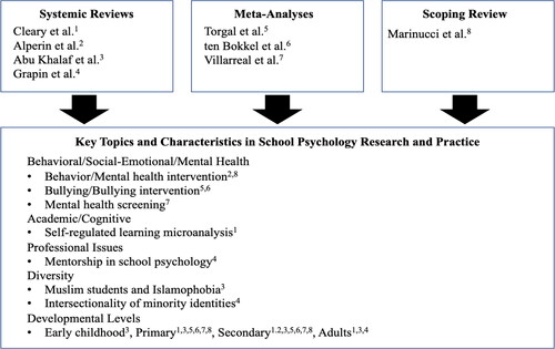 Figure 2. Contributions of Articles to the Systematic Review and Meta-Analyses Literature