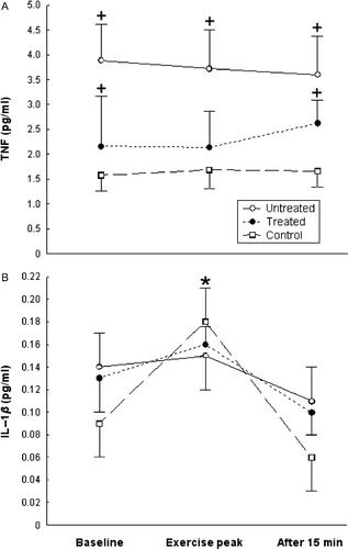 Figure 2.  Serum TNF (A) and serum IL-1β (B) concentrations (mean ± SE) at baseline, exercise peak, and recovery (15 min after exercise) in untreated sarcoidosis patients (n = 27), dexamethasone-treated sarcoidosis patients (n = 17), and healthy controls (n = 20). *Statistically significant (one-factor repeated measures ANOVA, Fisher's post hoc test, p < 0.05) change from the respective within-group baseline concentrations. +Statistically significant (one-factor repeated measures ANOVA, Fisher's post hoc test, p < 0.05) difference from the healthy control participants group, at the same time-point.