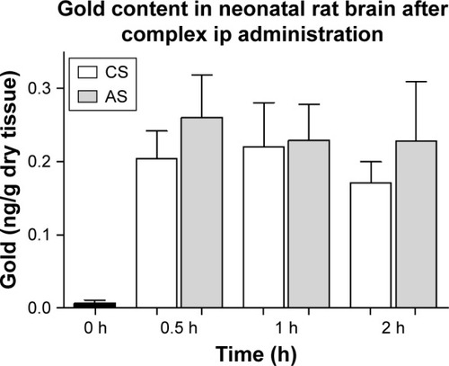 Figure 5 Gold content of neonatal rat brain.Notes: Distribution of gold (ng/g dry tissue) in brain samples from AuNR-CLPFFD/siRNA complex treated neonatal rats after a single dose (2.2 nM, ip). Samples were obtained at 30 minutes, 1 hour, and 2 hours after treatment. The result shows that gold accumulates in the brains of the neonatal rats after passing through the BBB. No differences between CS and AS animals were observed. ANOVA followed by Dunnett’s post hoc test (n=6 for each group).Abbreviations: AuNR, gold nanorod; ip, intraperitoneal; CS, cesarean-delivered control rats; AS, asphyxia-exposed rats; BBB, blood–brain barrier.