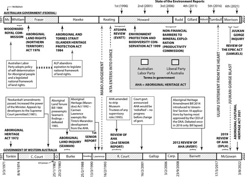 Figure 1. Timeline of key events in relation to state and federal government terms.