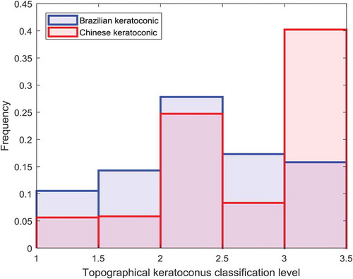 Figure 1. Topographical keratoconus classification level for keratoconic patients as identified by the Pentacam HR (unclassified keratoconic cases were 0.14 of Brazilian participants and 0.15 of Chinese participants).
