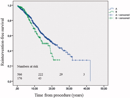 Figure 4. Kaplan-Meier estimates of reintervention-free survival after first conduit operation, n = 566 (A) and first conduit reintervention, n = 176 (B). Log-rank P = .04.