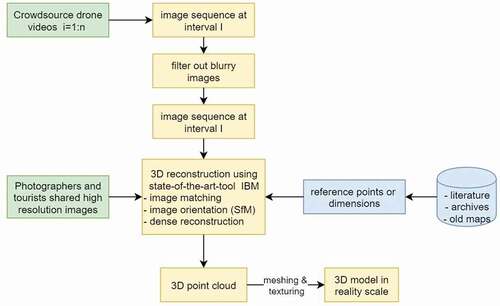 Figure 3. Proposed methodology