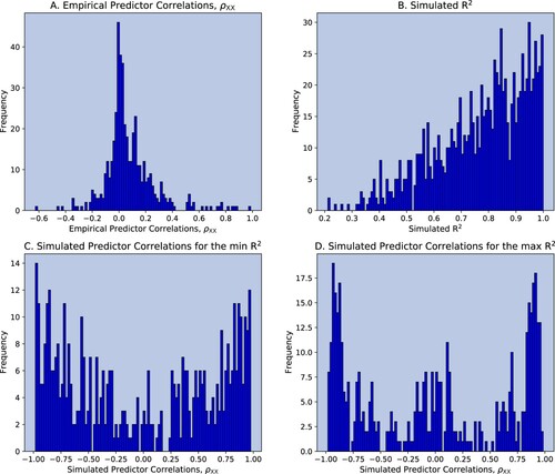 Figure 4. Monte-Carlo correlations: varying ρXX, bimodal distribution.Notes: bi-weekly forecast horizon and rebalancing; in-sample period: 1995.12–2013.12; out-of-sample period: 2013.12–2020.08; Stock Sample: Russell 1000. Panel A shows the distribution of the empirical predictor correlations ρXX. Panel B shows the distribution of the simulated R2's. Panel C shows the distribution of the simulated predictor correlations ρXX that yielded the lowest R2. Panel D shows the distribution of the simulated predictor correlations ρXX that yielded the highest R2.