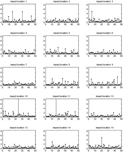 Figure 9. Impact localization error (radial cm) vs. no. of test impacts using MAT.