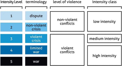 Figure 1 Conflict intensity framework (HIIK, Citation2019, adopted with permission)