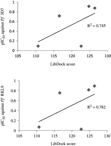 Figure 10. Graphs showing correlation between in vitro antimalarial activity (pIC50) and LibDock scores for five most potent compounds.
