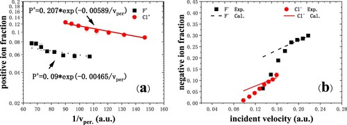 Figure 4. (a) Positive-ion fraction as a function of 1/v⊥,out measured for F¯ and Cl¯ ions in grazing scattering on dissociated H2O covered Cu(110) (Citation13). The black dot line and red solid line give the best fitting. (b) Negative-ion fraction as a function of incident velocity measured for F¯ and Cl¯ ions. The black dashed and red solid lines are the calculated results for fluorine and chlorine ions, respectively. The scattering angle is fixed at 8°, and the incident and exit angles are 4°.