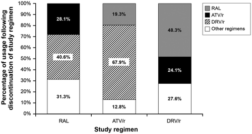 Figure 2 Substitution regimens following discontinuation of study Regimen