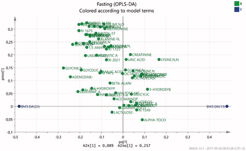 Figure 2. Loadings scatter plot visualizing the metabolite distribution in fasting. Healthy control subjects to the left (negative values) and ED patients to the right (positive values).
