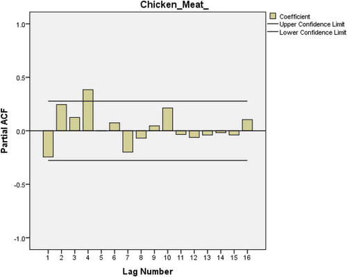 Figure 24. PACF plot after first-order differencing of the chicken meat consumption data.