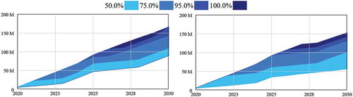 Figure 10. Monte Carlo simulation of non-European electric car stock: with model coupling (left) and without (right) [M =million]