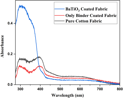 Figure 6. UV absorption spectra of treated samples.