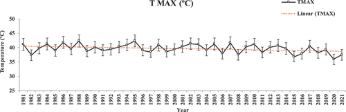 Figure 9. Time series TMAX (ºC) data from 1981–2021 for Bhatlahru region.