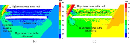 Figure 7. The stress after mining of the 5521-20 working face: (a) horizontal stress and (b) shear stress.