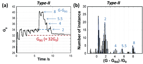 Figure 4. (a) Magnified region of the pulse response for Type-II devices (Figure 1d). (b) Histogram of G0 fitted by Gaussian curve (blue line). The number corresponds to each step observed in the change of conductance.