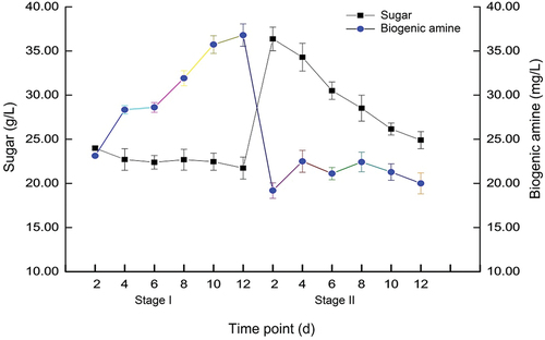 Figure 1. Relationship between sugar level and biogenic amine content.