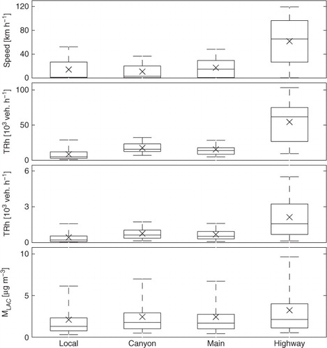 Fig. 7 Boxplot of 1-min vehicle speed, daily (TR) and hourly (TRh) traffic rate, and 1-min MLAC concentrations classified into four categories: local roads, street canyon, main roads, and highways in the period 7–17 November 2011. Represented are 5th, 25th, 50th, 75th, and 95 percentiles, and mean (x) values.