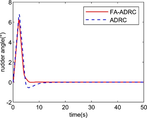 Figure 7. The curve of changing rudder under FA-ADRC and ADRC.