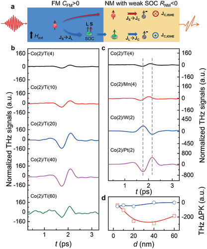 Figure 8. a) Spin-to-charge and orbital-to-charge current conversion mechanisms in ferromagnetic (FM) and non-magnetic (NM) materials. b)-c) THz signal is applied to the FM to produce spin and orbital pumping in Ref. [Citation57]. The signal shows inverse orbital hall effect (IOHE) in Co/Ti and Co/Mn, along with inverse spin hall effect (ISHE) in Co/W and Co/Pt. The number in parenthesis beside the elements indicates their thickness in nm. d) the signal shows that the diffusion length in Co/Ti is longer than in Co/Mn, indicating that the process of orbital-to-charge conversion is more efficient in Co/Ti. This figure is adapted from Ref. [Citation57].