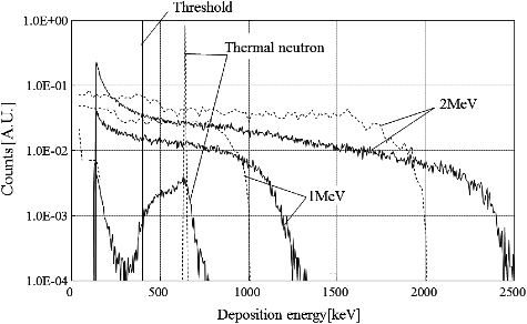 Figure 4. Comparison of measured pulse height distributions when thermal neutrons from graphite pile at JAEA, 1 and 2 MeV monoenergetic neutrons at Tohoku University were irradiated along with PHITS calculated results.