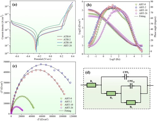 Figure 17. (a) Kinetic potential polarisation curves, (b) Bode plots, (c) Nyquist plots and (d) Equivalent circuit of as-deposited and annealed AlMo0.25FeCoCrNi2.1 samples.