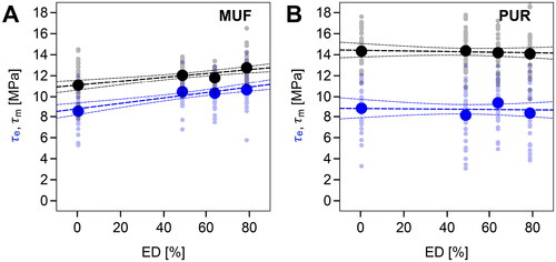 Figure 2. Mechanical properties as a function of extraction degree ED. Ultimate strength τm (maximum shear stress; in black) and yield strength τe (elastic shear stress; in blue) for specimens bonded with MUF (A) and PUR (B). Small dots indicate individual results; large dots indicate the average result per specimen group. The dashed lines indicate the linear regression of the individual results and the confidence band (α = 0.05).