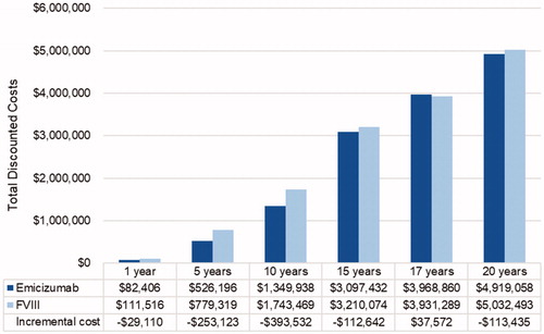 Figure 4. Scenario analysis: total discounted costs for switching from FVIII prophylaxis to emicizumab prophylaxis upon inhibitor development. Costs presented in 2019 US dollars. Abbreviation. FVIII, factor VIII.