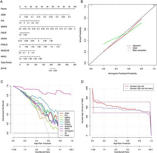 Figure 5 Construction and evaluation of the nomogram. (A) Nomogram was constructed based on the eight biomarkers. (B) Calibration curve of nomogram (C-index = 0.969278). Clinical benefits of nomogram were evaluated using decision curve analysis (DCA) (C) and clinical impact curves (D).