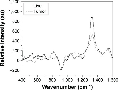 Figure 6 Surface-enhanced Raman scattering spectrum of the liver and tumor 3 hours after intravenous injection of nanostars.Notes: Signal from the background and control tissue has been subtracted. For both tissue types, a clear peak at 1,333 cm−1 was visible.