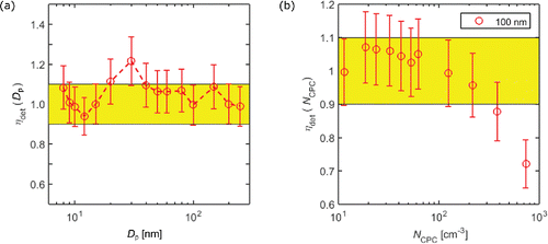 Figure 7. WFIMS detection efficiency ηdet as function of (a) particle diameter Dp for particle concentration NCPC < 100 cm−3 and (b) particle number concentration NCPC for particle diameter Dp = 100 nm. The area highlighted in yellow represents the ±10% uncertainty interval typical for particle counters.