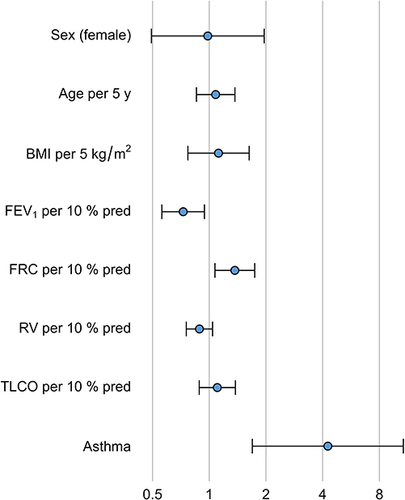 Figure 3 Variables associated with smoking cessation within the follow-up period of 4.5 y. Only patients who were smokers at visit 1 were included, and odds ratios and their 95% % confidence intervals are given for the various predictors at visit 1. BMI = body mass index, FEV1 = forced expiratory volume in 1 s, FRC = functional residual capacity, RV = residual volume, TLCO = diffusing capacity of the lung for carbon monoxide. The odds ratios refer to characteristics of patients at visit 1 in terms of the number of units as indicated and relative to the mean of the whole study population.