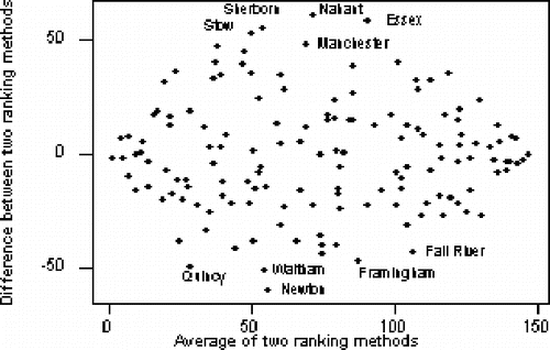 Figure 6. Difference between population-adjusted ranks and mean-standardized ranks versus the average of the two ranks.