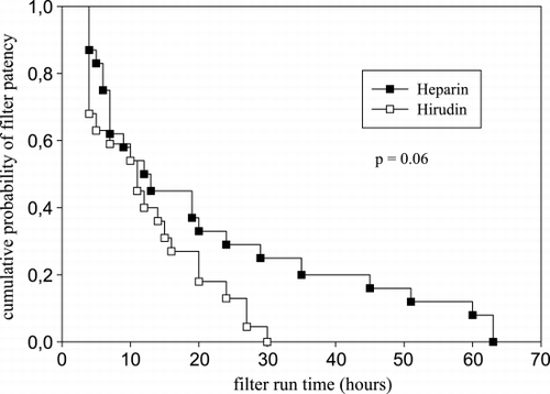 Figure 2. Filter run time Kaplan‐Meier survival curve. The difference in filter survival is not statistically different (Log Rank p = 0.06).