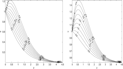 Figure 4. Velocity profile showing the effect of Gr for (a) λ=0and(b) λ=1 for impulsive motion (Pr=1.0,t=0.5,m1=1.0).