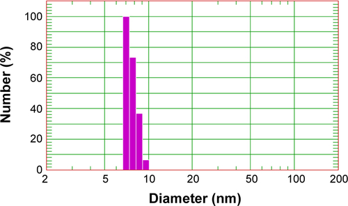 Figure S3 Dynamic light scattering analysis of GSH-QDs.Abbreviations: QDs, quantum dots; GSH, glutathione.