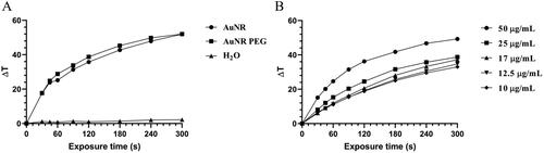 Figure 6. Photothermal capacity (A. different solutions, B. AuNR-PEG at different concentrations) (n = 3).