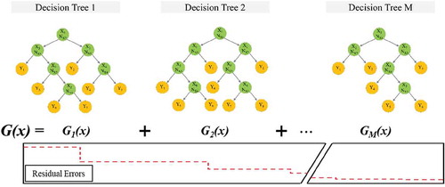 Figure 4. Schematic diagram of the boosting process in the boosted regression tree (BRT) method.