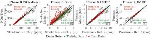 Figure 11. Evaluation of the data-based models YαP3γYP3,α∈P,NOx,S and YPP2γYP2.