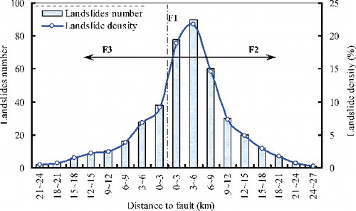 Figure 15. Landslide number and landslide density vs. distance from the Xiyuhe-Zhaotong fault rupture.