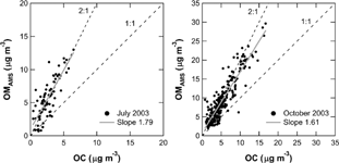 FIG. 7 Scatter plots of AMS organics (OMAMS) and OC mass concentrations in July and October 2003. The data are 1-h averages. The shaded line represents the linear regression line. The dashed lines indicate 1:1 and 2:1 correspondence lines.