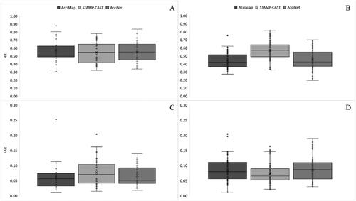 Figure 6. A comparison of the intra-rater reliability HR (panel A) and inter-rater reliability HR (panel B) between AcciMap, STAMP-CAST and AcciNet when both the contributory factor assignment and relationship description/classification phases were combined. Beneath is a comparison of the intra-rater FAR (panel C) and inter-rater FAR (panel D) between the three methods. Dots denote inner and outlier data points. The mean and median HR and FAR is indicated by a cross and horizontal line, respectively. HR: Hit Rate; FAR: False Alarm Rate.