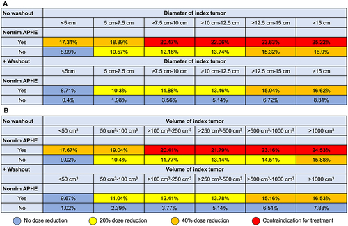 Figure 3 Risk scores illustrating the predicted hepatopulmonary shunt fraction using non-invasive biomarkers on contrast-enhanced CT. Models included diameter of index tumor (A) or volume of index tumor (B), index tumor non-rim arterial phase enhancement (APHE), and washout. Recommendations regarding dose reduction and contraindications for the administration of yttrium-90 microspheres are based on the recommendations of the manufacturer Sirtex Medical Limited/S1-Guideline selective intra-arterial radiotherapy (SIRT) of malignant liver tumors of the German Society for Nuclear Medicine.Citation15